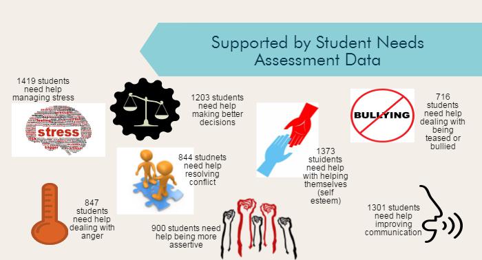 supported by student needs